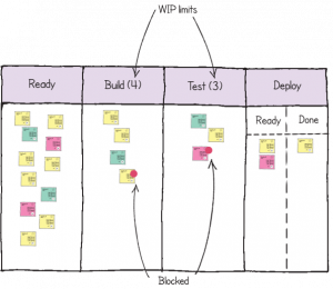 Scrum vs Kanban: A Comparison of Agile Methodologies – BMC Software | Blogs