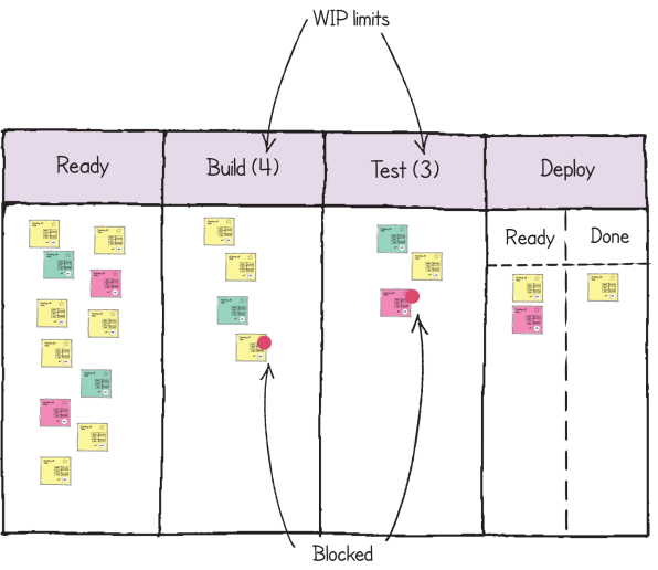 Kanban-Board