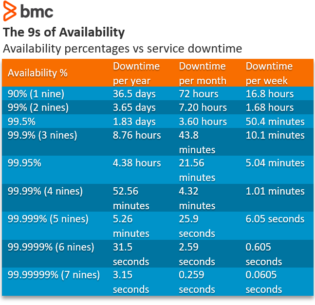 Reliability Vs Availability What S The Difference Bmc Software Blogs