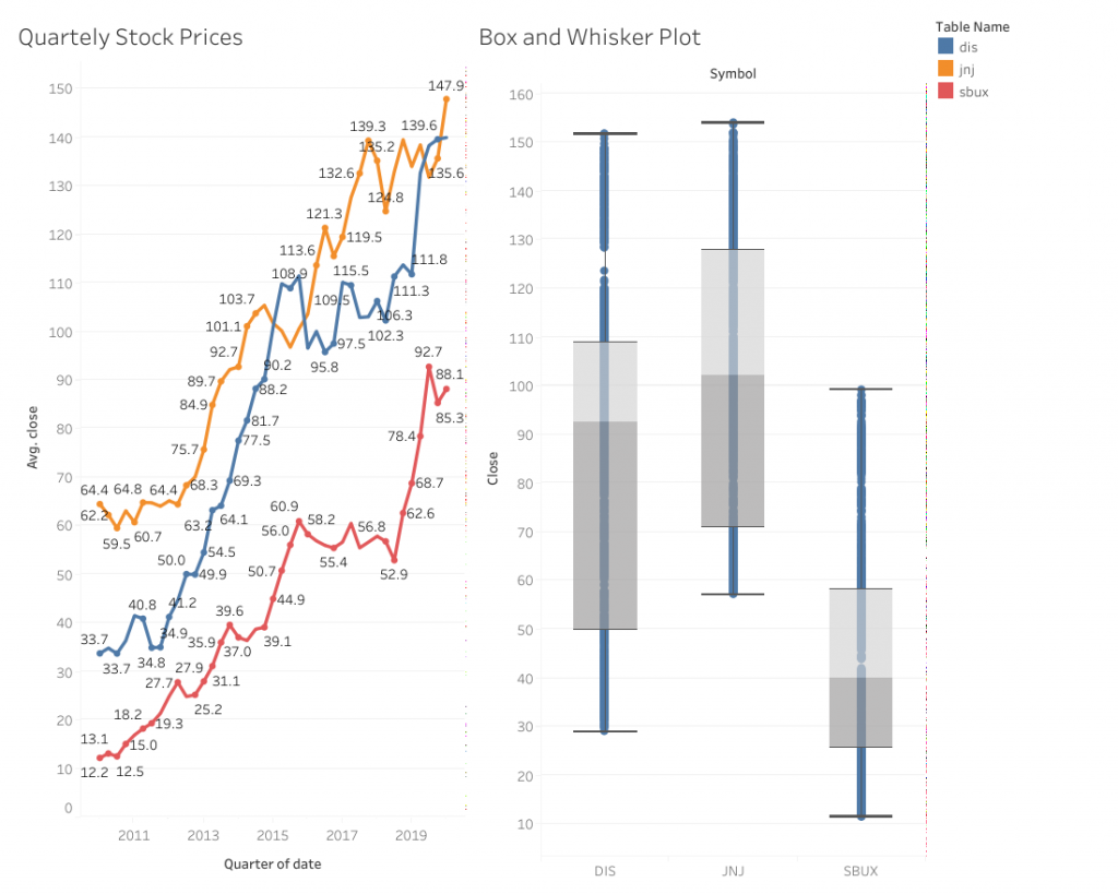 How To Make A Box And Whisker Plot In Tableau Online Bmc Software Blogs