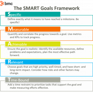 Introduction To Smart Goals Examples And Tips Bmc Software Blogs