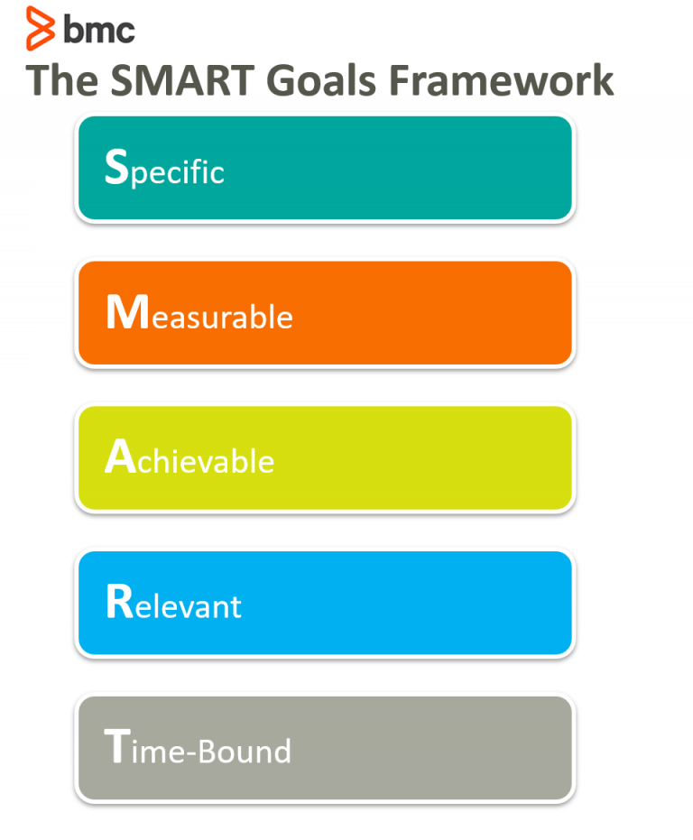 Introduction to SMART Goals: Examples and Tips – BMC Software | Blogs