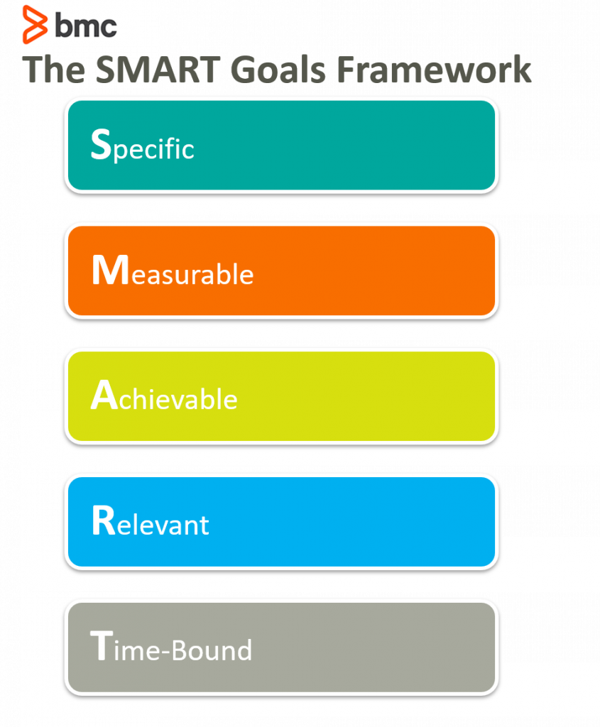 Smart Goal Model