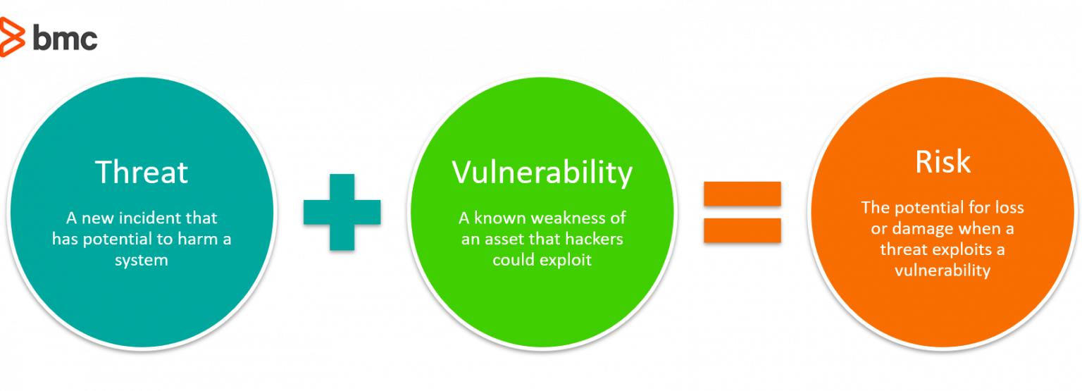 Information threats. Vulnerability risk. Vulnerability threat risk. Vulnerability System. What is it секьюрити.