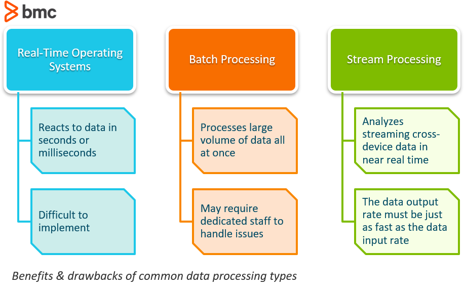 Real Time vs Batch Processing vs Stream Processing – BMC Software | Blogs