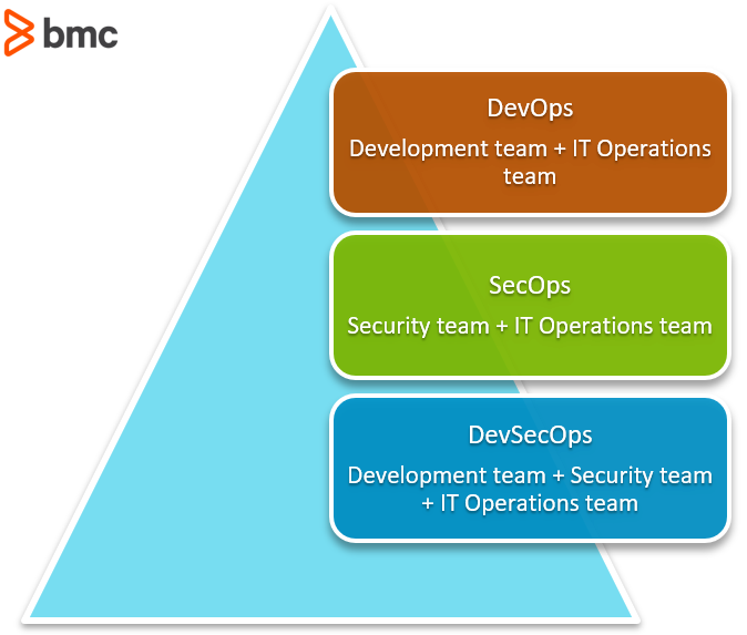 Registrering ekspertise Ansættelse DevOps Engineer Roles & Responsibilities – BMC Software | Blogs