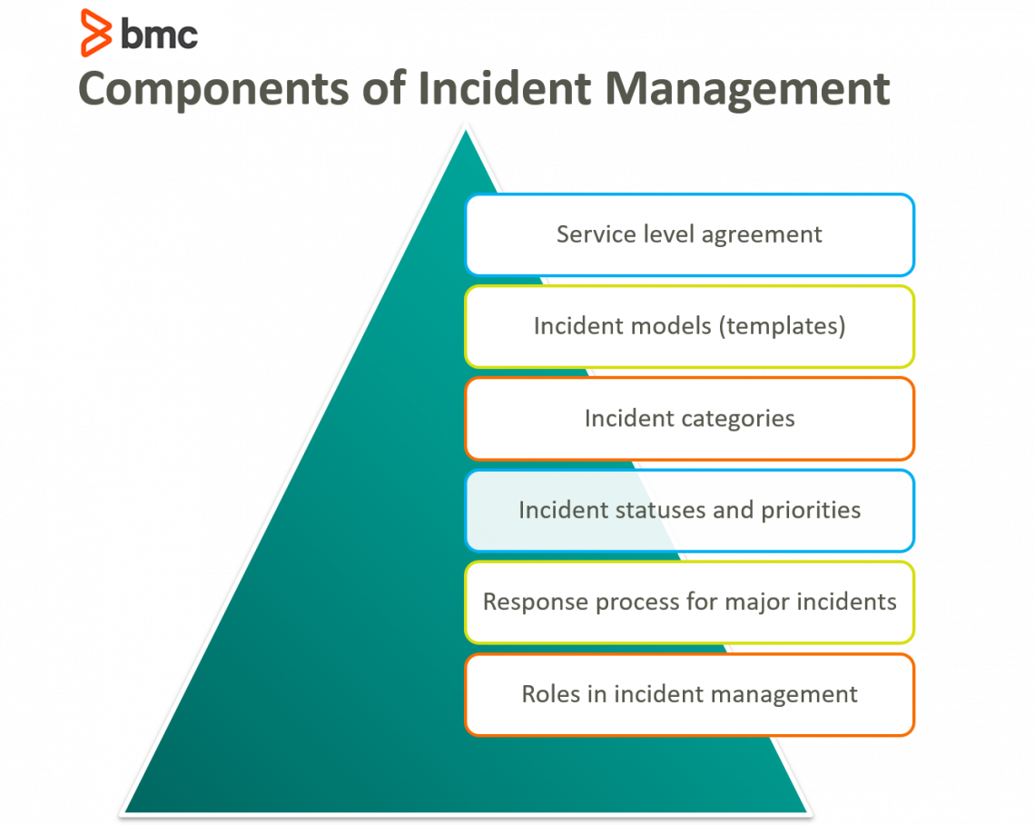 Itil incident management template
