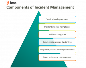 Itil Incident Management An Introduction Bmc Software Blogs