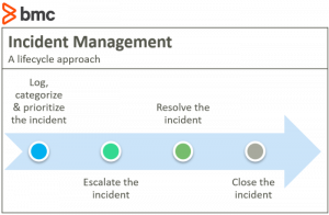 Incident Management Vs Problem Management Differences Explained Bmc Software Blogs