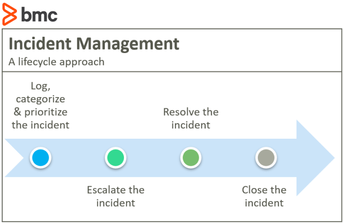 Incident Management