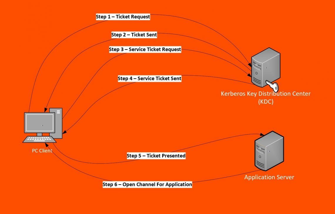 Kerberos Authentication: What It Is & How It Works – Bmc Software 