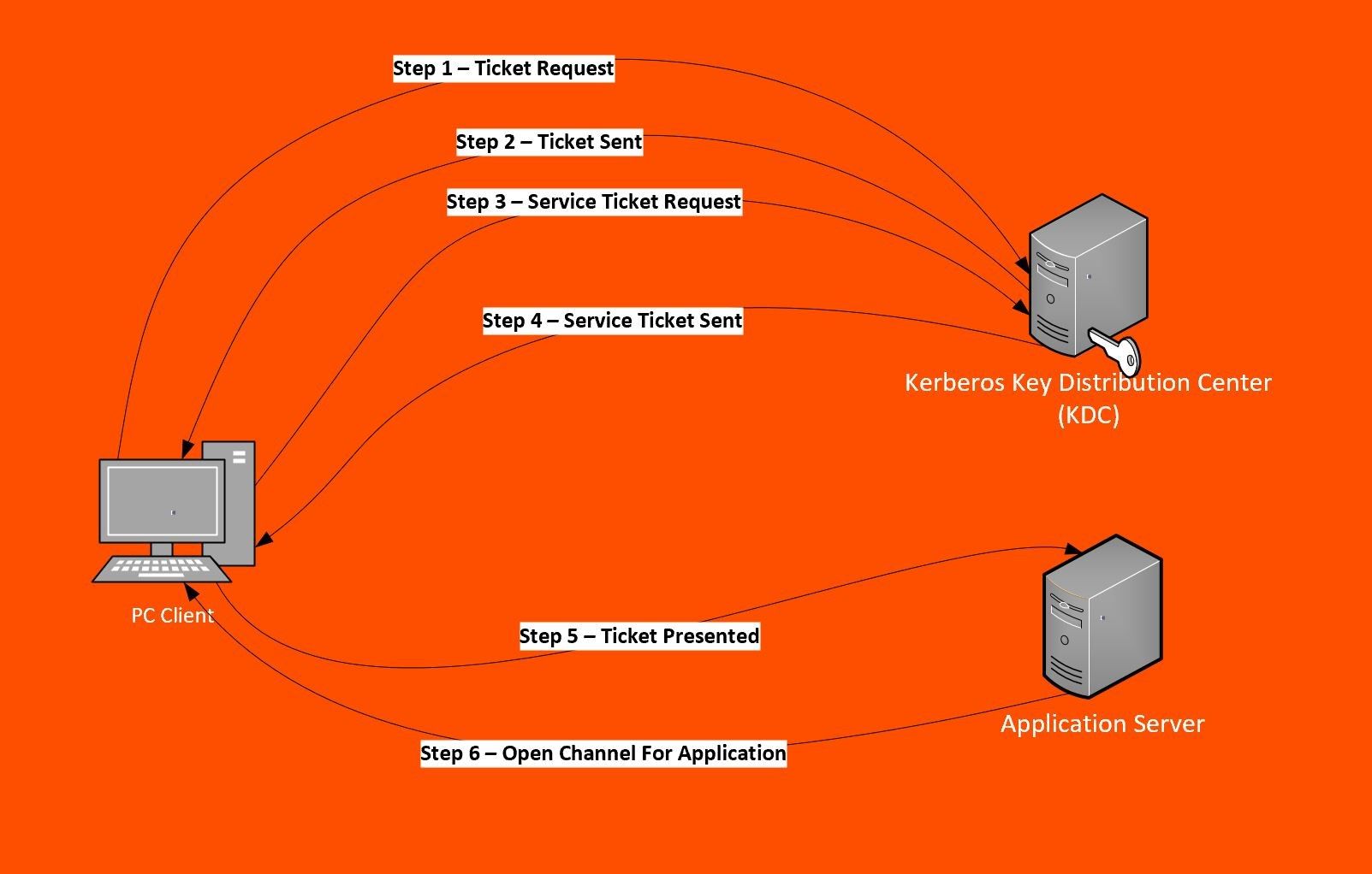 Kerberos Authentication: What It Is & How It Works – BMC Software  Blogs