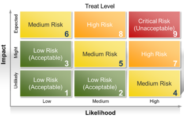 Risk Assessment Vs Vulnerability Assessment How To Use Both Bmc Software Blogs