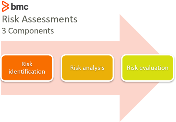 Risk Assessment Vs Vulnerability Assessment How To Use Both Bmc Software Blogs