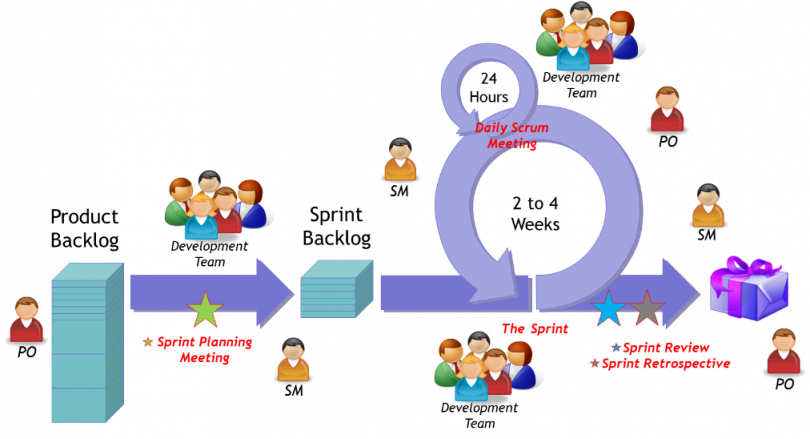 Scrum vs Kanban: A Comparison of Agile Methodologies – BMC Software | Blogs