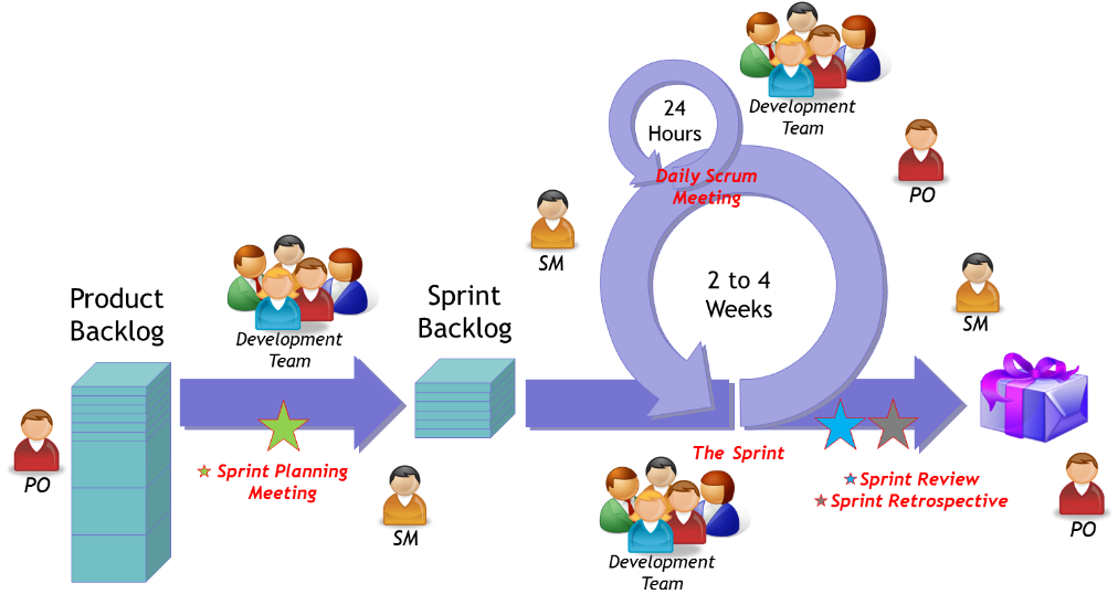 agile scrum framework