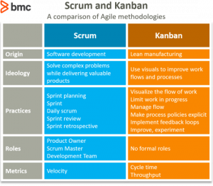 Scrum vs Kanban: A Comparison of Agile Methodologies – BMC Software | Blogs
