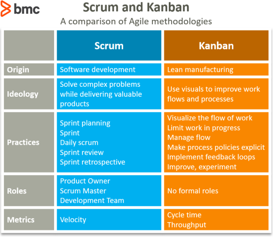 Scrum-Kanban