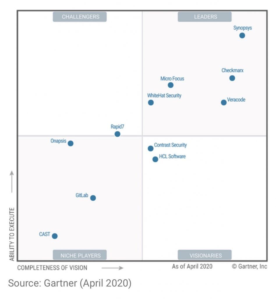 Gartner Magic Quadrant for Application Security Testing (2022 2014