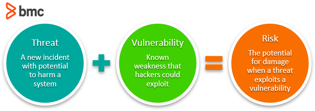 it-security-vulnerability-vs-threat-vs-risk-what-are-the-differences