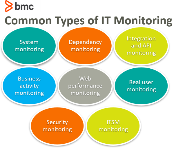 Introduction to IT Monitoring – BMC Software