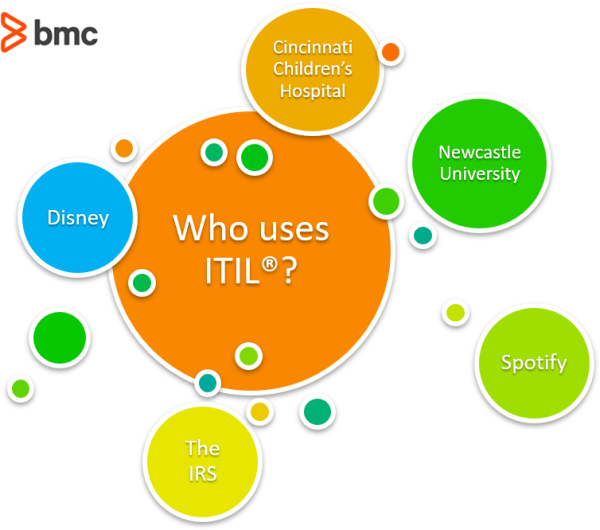 Who Uses ITIL in 2020