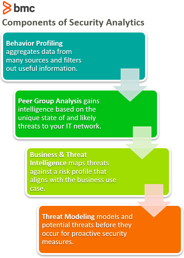 Components in Security Analytics