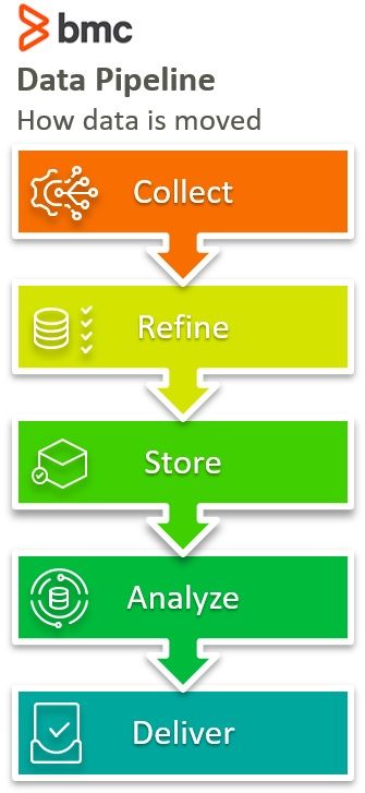 What Is A Data Pipeline Bmc Software Blogs