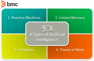 4 Types of Artificial Intelligence – BMC Software | Blogs