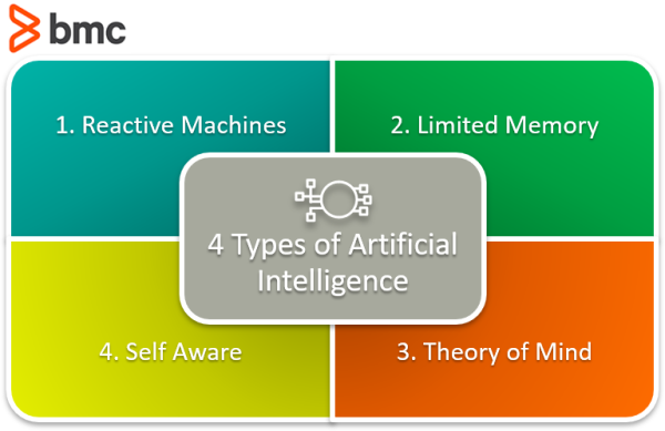 4 Types Of Artificial Intelligence Bmc Software Blogs