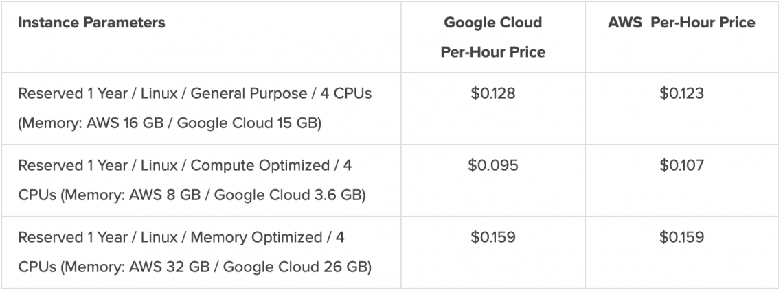 Availability Regions and Zones for AWS, Azure & GCP – BMC Software | Blogs