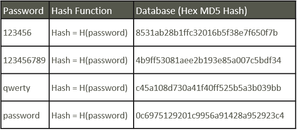 Simple hash function