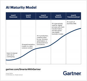 Gartner Sourcing Maturity Model