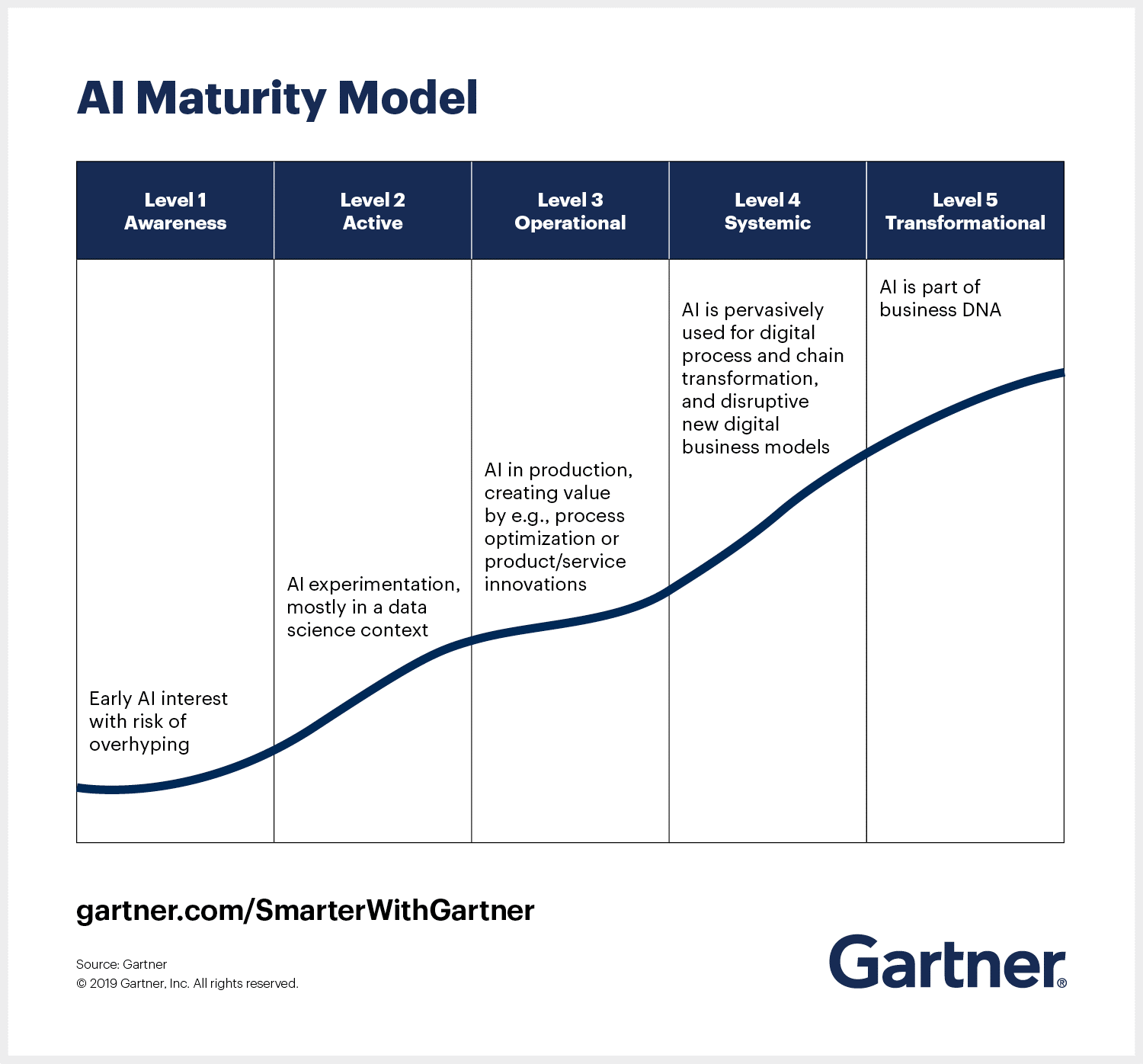 Gartner’s AI Maturity Model How AI Can Work for You BMC Software Blogs