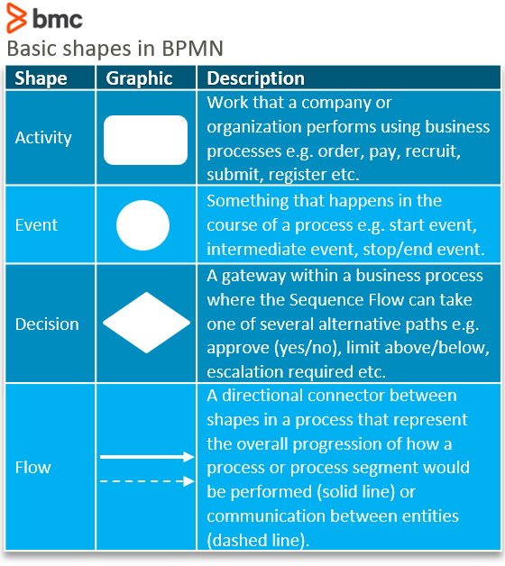 business process modeling and notation standard 2.0