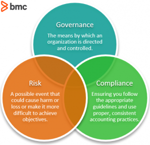 What Is GRC? Governance, Risk, and Compliance Explained – BMC Software ...