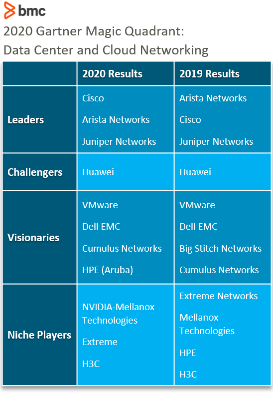 list of gartner magic quadrants