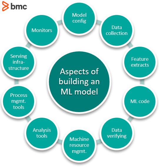 ML models