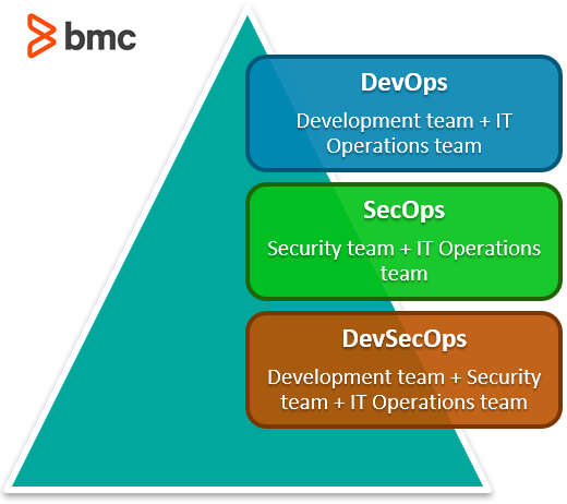 SecOps and DevSecOps offer ways to embed security in the entire product lifecycle