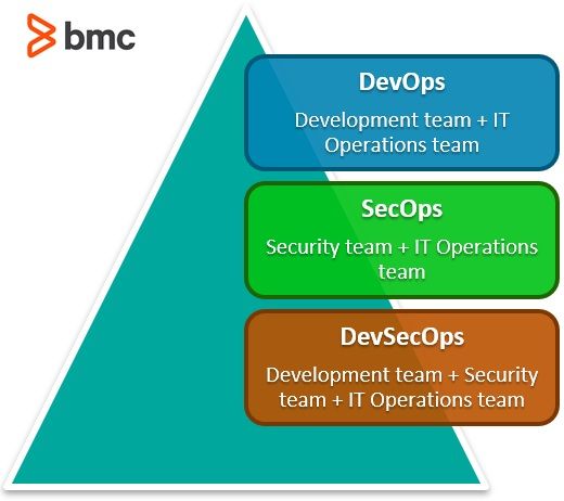 SecOps Vs DevSecOps What s The Difference BMC Software Blogs