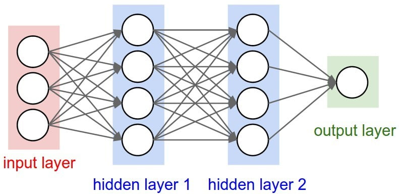 A deep neural network is a cheap network that contains more than one