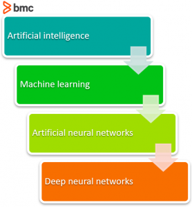 What’s a Deep Neural Network? Deep Nets Explained – BMC Software | Blogs