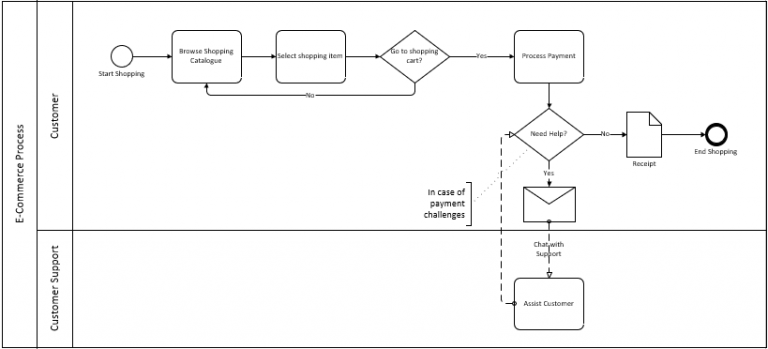 Business Process Modeling Notation Bpmn Getting Started With