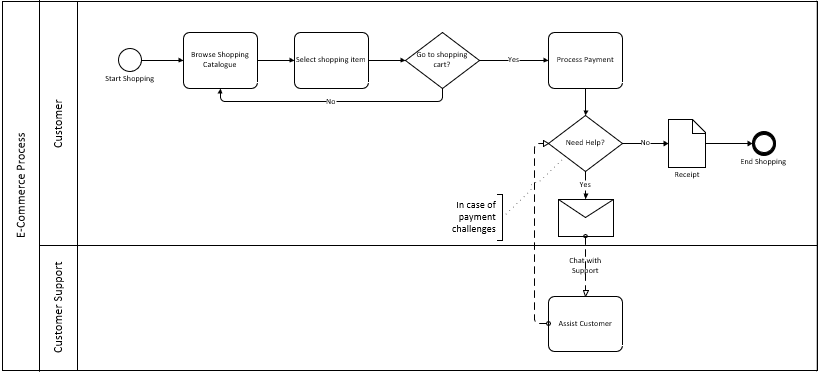 Additional BPMN shapes