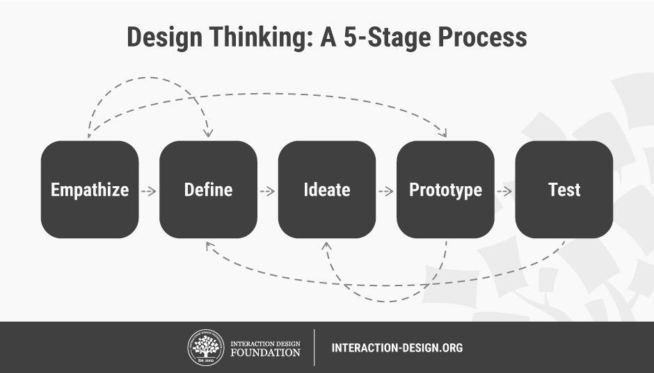 Design Thinking