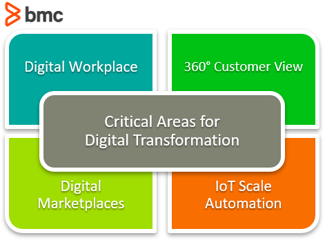 Top 10 Digital Transformation Technologies [with definition and