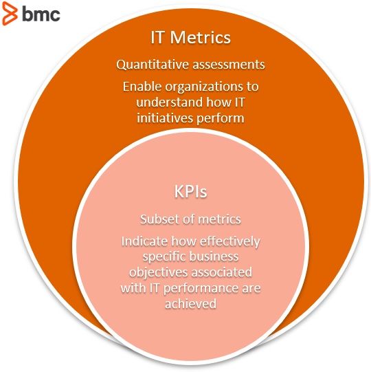 butik slidbane vandtæt Top ITSM Metrics & KPIs: Measuring for Success, Aiming for Improvement –  BMC Software | Blogs