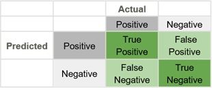 Machine Learning Accuracy: True-False Positive/Negative [2024]