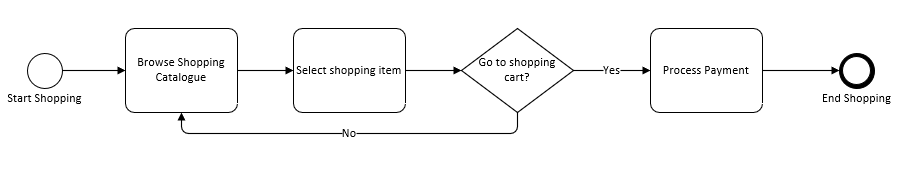 process for shopping