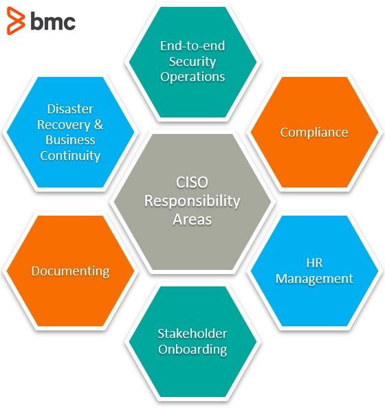 The Chief Information Security Officer (Ciso) Role Explained – Bmc Software  | Blogs